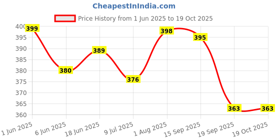 flipkart.com maatrikaa Comfortable Round Chair Cushions with Ties – 18" Pads for Dining, Office & Home Cotton Solid Chair Pad Pack of 2 maatrikaa Price History Graph from 1 Jun 2025 to 19 Oct 2025