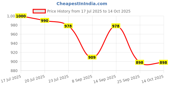 flipkart.com av cart Comfortable Seating EPS 4 KG Beans Bean Bag Filler av cart Price History Graph from 17 Jul 2025 to 14 Oct 2025