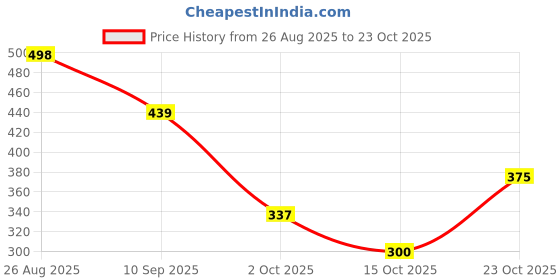 flipkart.com bokzzon Comfortable shoes for women stylish women shoes sports shoes for women Training & Gym Shoes For Women bokzzon Price History Graph from 26 Aug 2025 to 23 Oct 2025