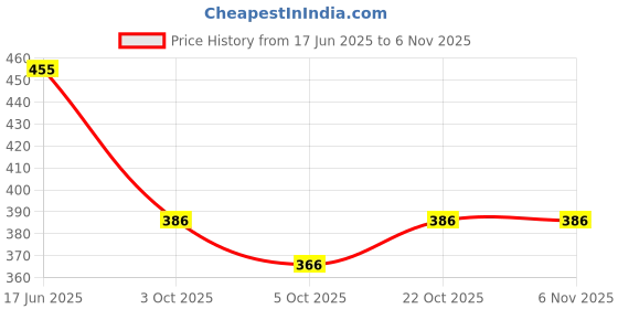 flipkart.com walkline Comfortable sneaker casual outdoor sneaker shoes Loafers For Men walkline Price History Graph from 17 Jun 2025 to 4 Nov 2025