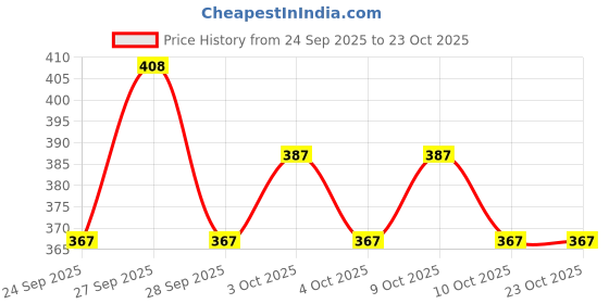 flipkart.com walkline Comfortable sneaker casual outdoor sneaker shoes Loafers For Men walkline Price History Graph from 24 Sep 2025 to 22 Oct 2025