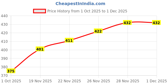 flipkart.com walkline Comfortable sneaker casual outdoor sneaker shoes Slip On Sneakers For Men walkline Price History Graph from 1 Oct 2025 to 1 Dec 2025