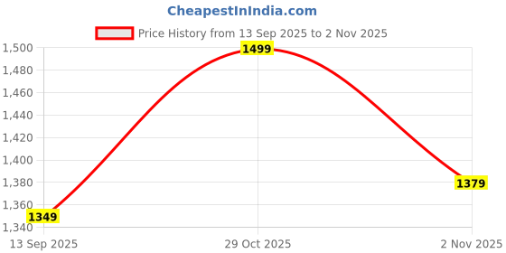 flipkart.com bacca bucci Comfortable Sneakers For Men bacca bucci Price History Graph from 13 Sep 2025 to 2 Nov 2025