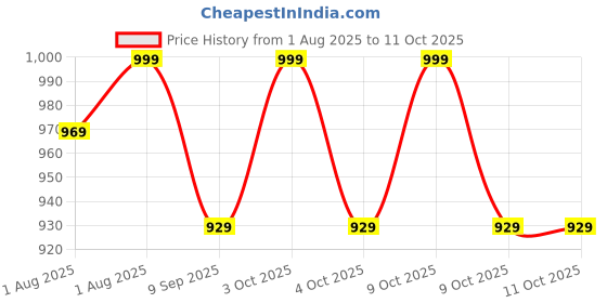 flipkart.com getzet Comfortable Soft Stroller Seat Cushion Dining Chair Liner Accessories Stroller Pram Pad getzet Price History Graph from 1 Aug 2025 to 11 Oct 2025