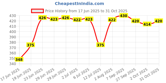 flipkart.com sanwaliya collection Comfortable Stitch Teddy with Hot Water Bag Perfect Period Cramps and Relaxation - 30 cm sanwaliya collection Price History Graph from 17 Jun 2025 to 31 Oct 2025