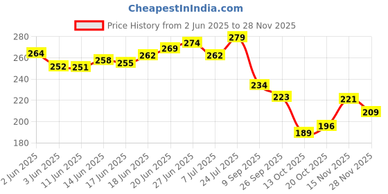 flipkart.com rasambh Comfortable Stylish and Trending Colorful Printed Flip Flops sliders For Women Women Slides rasambh Price History Graph from 2 Jun 2025 to 28 Nov 2025