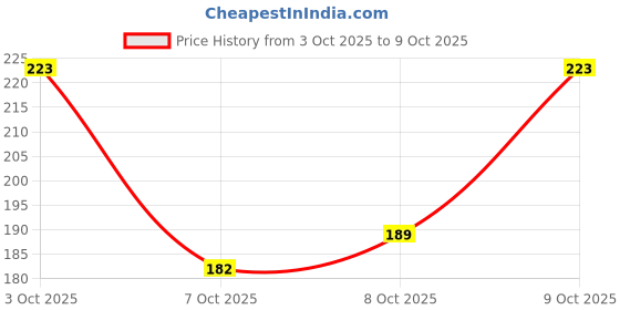 flipkart.com rasambh Comfortable Stylish and Trending Colorful Printed Flip Flops sliders For Women Women Slides rasambh Price History Graph from 3 Oct 2025 to 9 Oct 2025