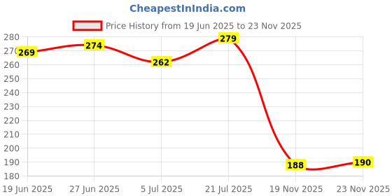 flipkart.com rasambh Comfortable Stylish and Trending Colorful Printed Flip Flops Women Slides rasambh Price History Graph from 19 Jun 2025 to 23 Nov 2025
