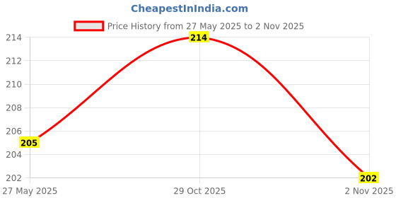 flipkart.com cibek Comfortable Stylish and Trending Colorful Printed Slippers Women Flip Flops cibek Price History Graph from 27 May 2025 to 2 Nov 2025