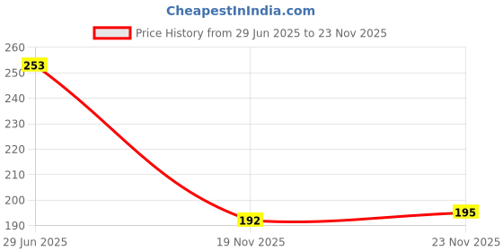 flipkart.com rasambh Comfortable Stylish and Trending Printed Flip Flops sliders For Women Women Slides rasambh Price History Graph from 29 Jun 2025 to 23 Nov 2025