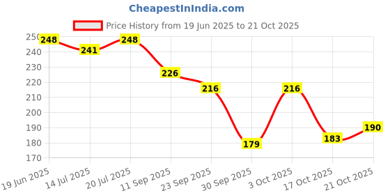 flipkart.com rasambh Comfortable Stylish and Trending Printed Flip Flops sliders For Women Women Slides rasambh Price History Graph from 19 Jun 2025 to 21 Oct 2025
