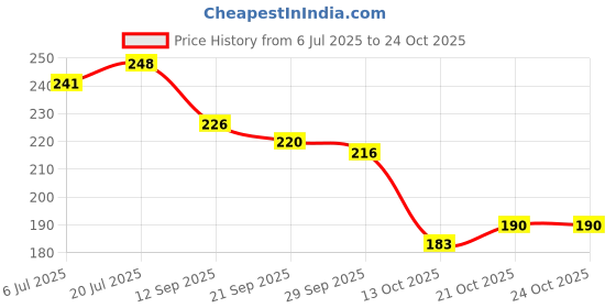 flipkart.com rasambh Comfortable Stylish and Trending Printed Flip Flops sliders For Women Women Slides rasambh Price History Graph from 6 Jul 2025 to 24 Oct 2025