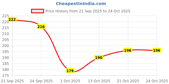 flipkart.com rasambh Comfortable Stylish and Trending Printed Flip Flops sliders For Women Women Slides rasambh Price History Graph from 21 Sep 2025 to 21 Oct 2025