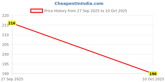flipkart.com rasambh Comfortable Stylish and Trending Printed Flip Flops sliders For Women Women Slides rasambh Price History Graph from 27 Sep 2025 to 10 Oct 2025