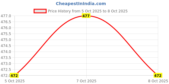 flipkart.com wugatti Comfortable/ Stylish & Trendy Loafers For Men wugatti Price History Graph from 5 Oct 2025 to 8 Oct 2025