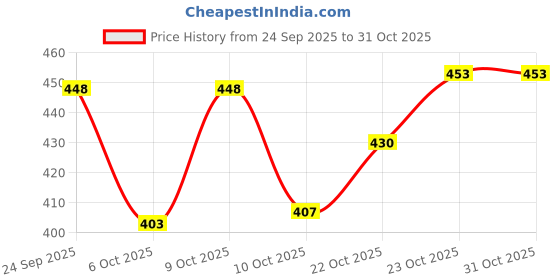 flipkart.com ulazo Comfortable Stylish Ankle Boot for Men Boots For Men ulazo Price History Graph from 24 Sep 2025 to 31 Oct 2025