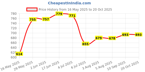 flipkart.com bxxy Comfortable Stylish Casual Shoes Ethnic Mule For Men bxxy Price History Graph from 16 May 2025 to 19 Oct 2025