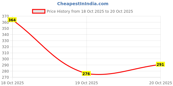 flipkart.com reefox Comfortable Stylish Casual Sneakers For Women reefox Price History Graph from 18 Oct 2025 to 20 Oct 2025