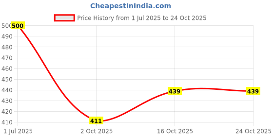 flipkart.com densu Comfortable Stylish partywear casual Loafers For Men densu Price History Graph from 1 Jul 2025 to 23 Oct 2025