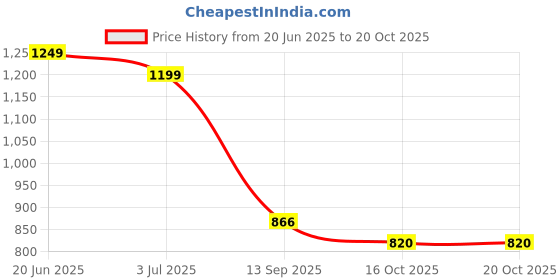 flipkart.com roadster Comfortable Synthetic Leather Boots For Women roadster Price History Graph from 20 Jun 2025 to 20 Oct 2025
