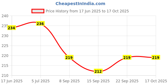 flipkart.com ramya beauty care comfortable to use lifting strap Lift Patches Makeup Face Tape 40 PCS Face Shaping Mask ramya beauty care Price History Graph from 17 Jun 2025 to 15 Oct 2025