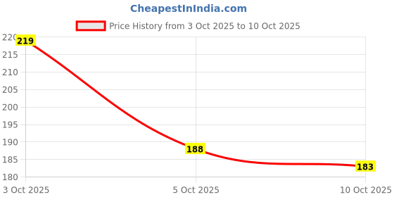 flipkart.com evok Comfortable Trending And Stylish Embozing Flipflop (Pack Of 2) Men Slippers evok Price History Graph from 3 Oct 2025 to 10 Oct 2025