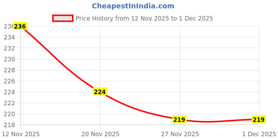 flipkart.com corgan Comfortable trending doctor Men Slippers corgan Price History Graph from 12 Nov 2025 to 30 Nov 2025