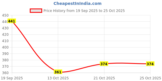 flipkart.com rowlans comfortable/durable/sneakers/casualshoes/sportshoes/dailyuse Walking Shoes For Women rowlans Price History Graph from 19 Sep 2025 to 25 Oct 2025