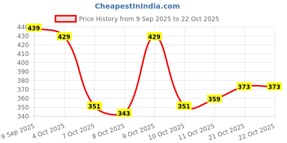 flipkart.com rowlans comfortable/durable/sneakers/casualshoes/sportshoes/dailyuse Walking Shoes For Women rowlans Price History Graph from 9 Sep 2025 to 22 Oct 2025