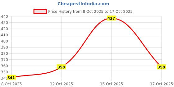 flipkart.com rowlans comfortable,durable,sport shoe,snerakers,walking & gym Running Shoes For Women rowlans Price History Graph from 8 Oct 2025 to 17 Oct 2025
