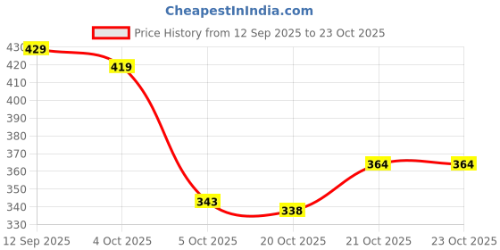 flipkart.com rowlans comfortable,durable,sport shoe,snerakers,walking & gym Sneakers For Women rowlans Price History Graph from 12 Sep 2025 to 22 Oct 2025