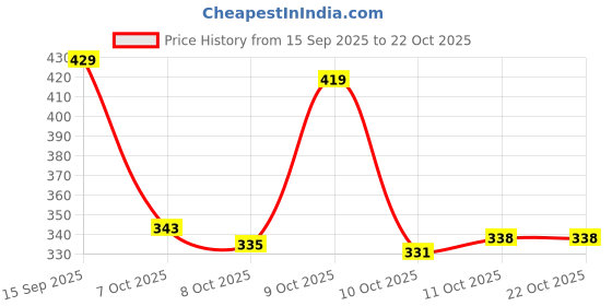 flipkart.com rowlans comfortable,durable,sport shoe,snerakers,walking & gym Sneakers For Women rowlans Price History Graph from 15 Sep 2025 to 21 Oct 2025