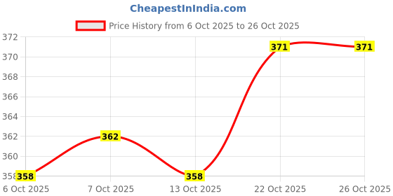 flipkart.com rowlans comfortable,durable,sport shoe,snerakers,walking & gym Sneakers For Women rowlans Price History Graph from 6 Oct 2025 to 25 Oct 2025