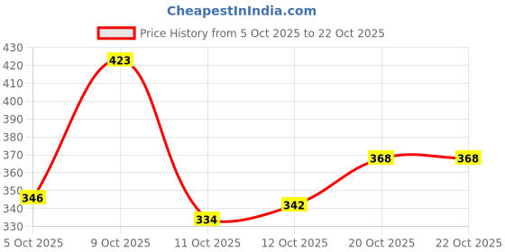 flipkart.com rowlans comfortable,durable,sport shoe,snerakers,walking & gym Sneakers For Women rowlans Price History Graph from 5 Oct 2025 to 21 Oct 2025