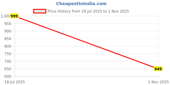 flipkart.com rowlans comfortable,durable,sport shoe,snerakers,walking & gym Training & Gym Shoes For Women rowlans Price History Graph from 18 Jul 2025 to 1 Nov 2025