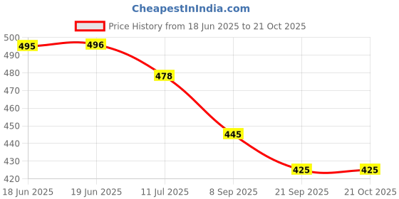 flipkart.com le greem Comfortable|Ultra Light Weight|Breathable Loafers For Men le greem Price History Graph from 18 Jun 2025 to 21 Oct 2025