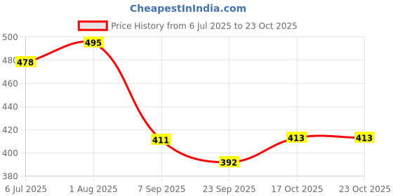flipkart.com le greem Comfortable|Ultra Light Weight|Breathable Loafers For Men le greem Price History Graph from 6 Jul 2025 to 23 Oct 2025