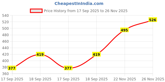 flipkart.com le greem Comfortable|Ultra Light Weight|Breathable Party Wear For Men le greem Price History Graph from 17 Sep 2025 to 25 Nov 2025