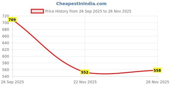 flipkart.com le greem Comfortable|Ultra Light Weight|Breathable Party Wear For Men le greem Price History Graph from 26 Sep 2025 to 26 Nov 2025