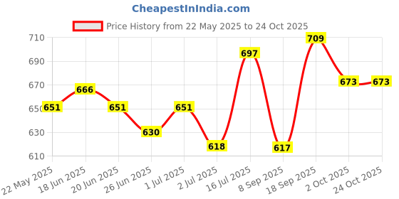 flipkart.com le greem Comfortable|Ultra Light Weight|Breathable Party Wear For Women le greem Price History Graph from 22 May 2025 to 22 Oct 2025