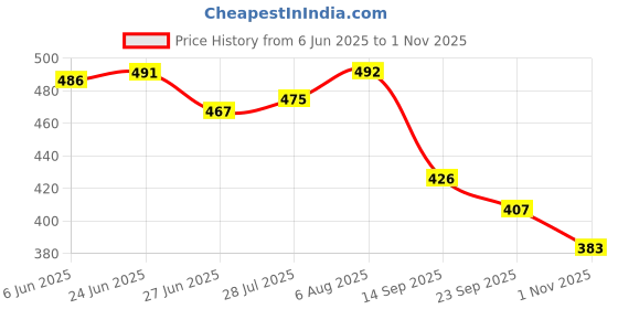 flipkart.com le greem Comfortable|Ultra Light Weight|Breathable Sneakers For Men le greem Price History Graph from 6 Jun 2025 to 1 Nov 2025