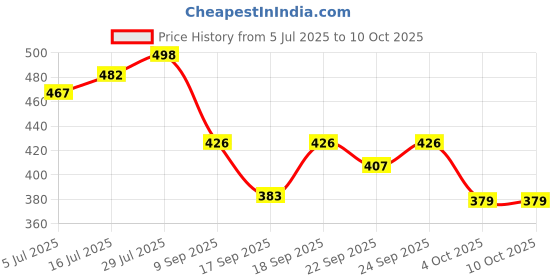 flipkart.com le greem Comfortable|Ultra Light Weight|Breathable Sneakers For Men le greem Price History Graph from 5 Jul 2025 to 9 Oct 2025