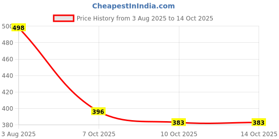 flipkart.com le greem Comfortable|Ultra Light Weight|Breathable Sneakers For Men le greem Price History Graph from 3 Aug 2025 to 13 Oct 2025