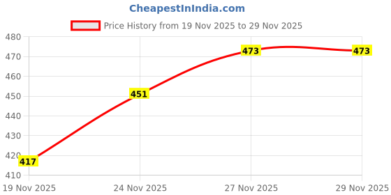 flipkart.com le greem Comfortable|Ultra Light Weight|Breathable Sneakers For Men le greem Price History Graph from 19 Nov 2025 to 28 Nov 2025