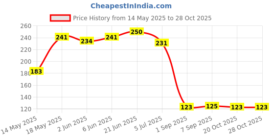 flipkart.com stepster Comfortble Mule For Women Ethnic Mule For Women stepster Price History Graph from 14 May 2025 to 27 Oct 2025