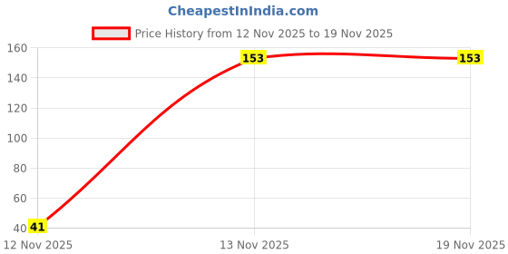flipkart.com stepster Comfortble Mule For Women Ethnic Mule For Women stepster Price History Graph from 12 Nov 2025 to 18 Nov 2025