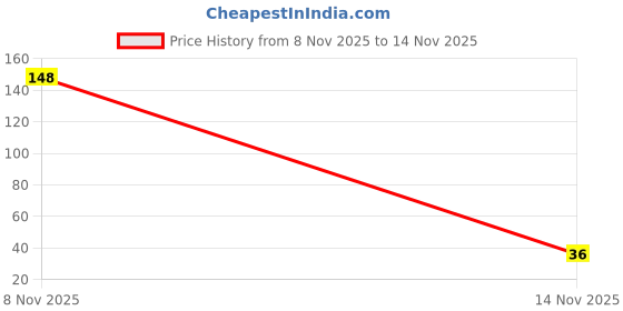 flipkart.com stepster Comfortble Mule For Women Ethnic Mule For Women stepster Price History Graph from 8 Nov 2025 to 14 Nov 2025