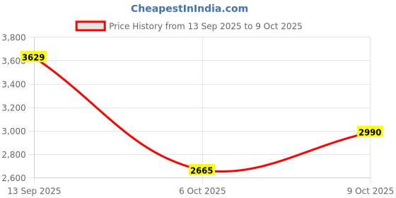 flipkart.com puma ComfortCush Lite Running Shoes For Men puma Price History Graph from 13 Sep 2025 to 9 Oct 2025