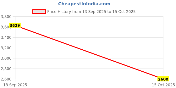flipkart.com puma ComfortCush Lite Running Shoes For Men puma Price History Graph from 13 Sep 2025 to 15 Oct 2025