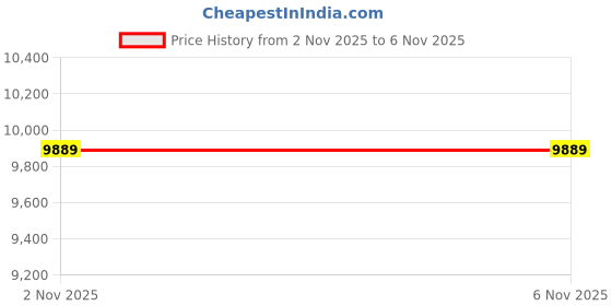 flipkart.com orient electric Comforter OFR09B3A 9 Fin (2500W, PTC Fan, Adjustable Thermostat) Oil Filled Room Heater orient electric Price History Graph from 23 Oct 2025 to 2 Nov 2025